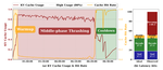 CONCUR: Controlling Mid-Phase Thrashing in Agentic Batch Inference