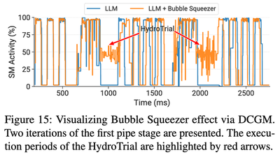 Figure 2. Interleaving HydroTrials increases useful GPU activity during bubbles while keeping the large-model training timeline stable.