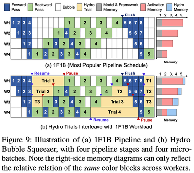 Figure 1. Bubble Squeezer interleaves HydroTrials into idle intervals of a pipeline-parallel large-model training job.
